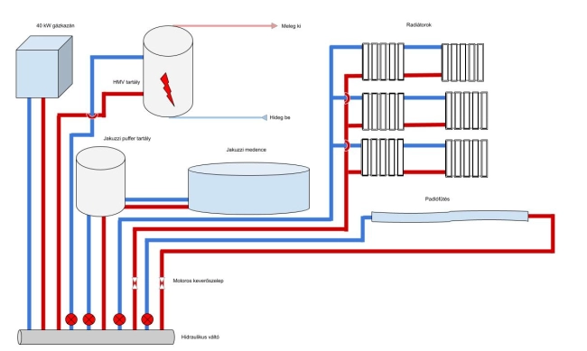 DSVT hidraulika Családi ház 40kW gázkazán, padló és radiátoros fűtés motoros keverő szelepekkel.jpg
